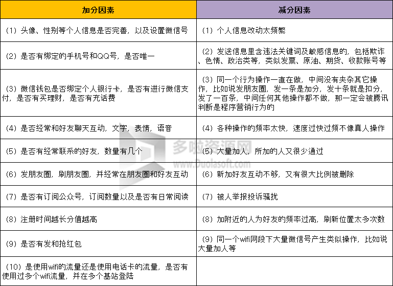 微信运营的加减分行为