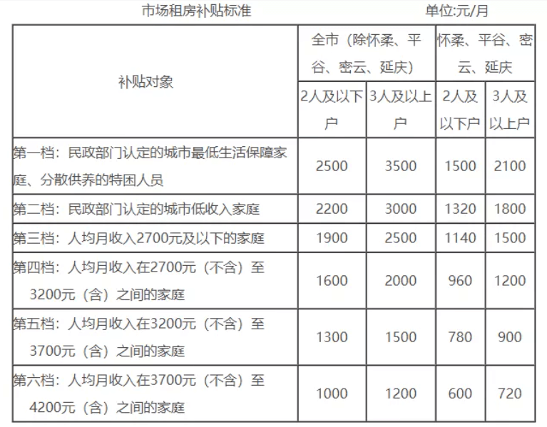 市场租房补贴标准