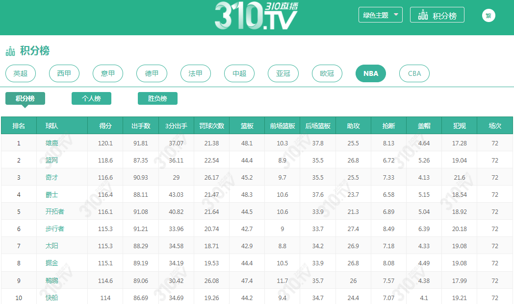 310直播积分榜