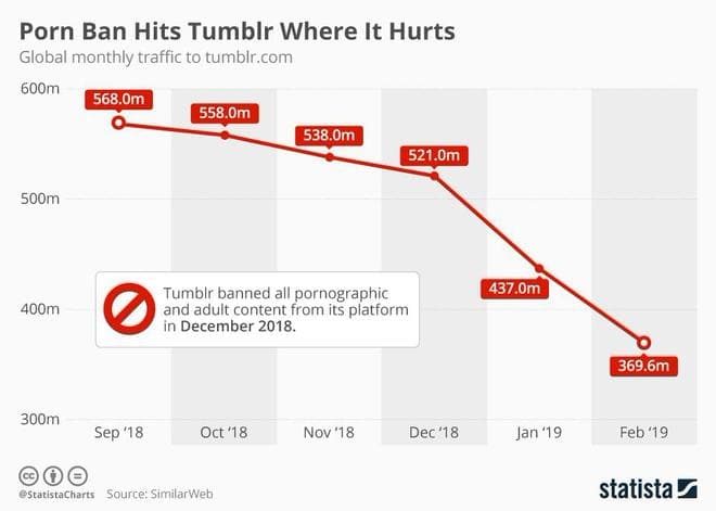 Statista对Tumblr的统计数据